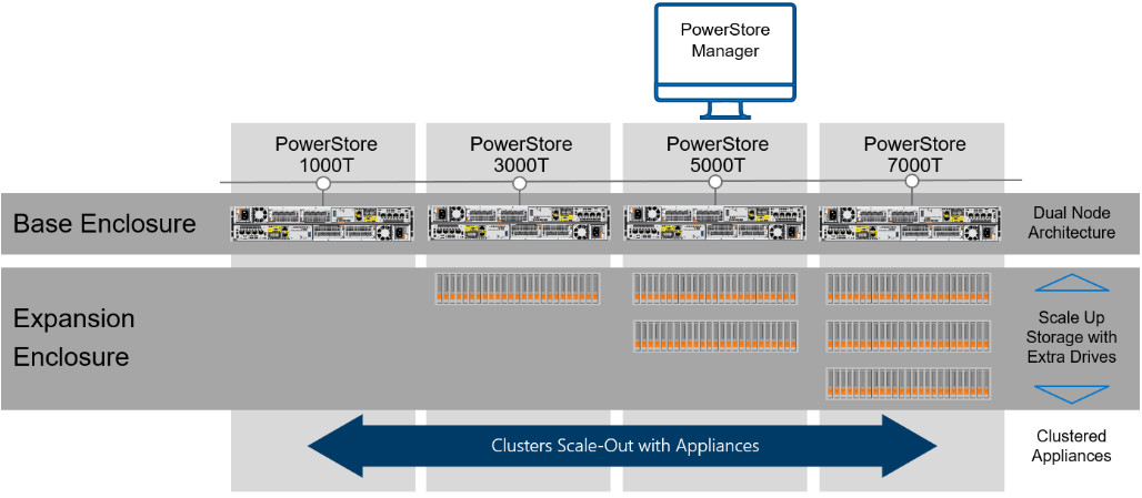 Dell EMC Powerstore Cluster. Dell EMC Powerstore Cluster