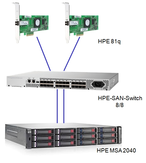 Hp san switch настройка