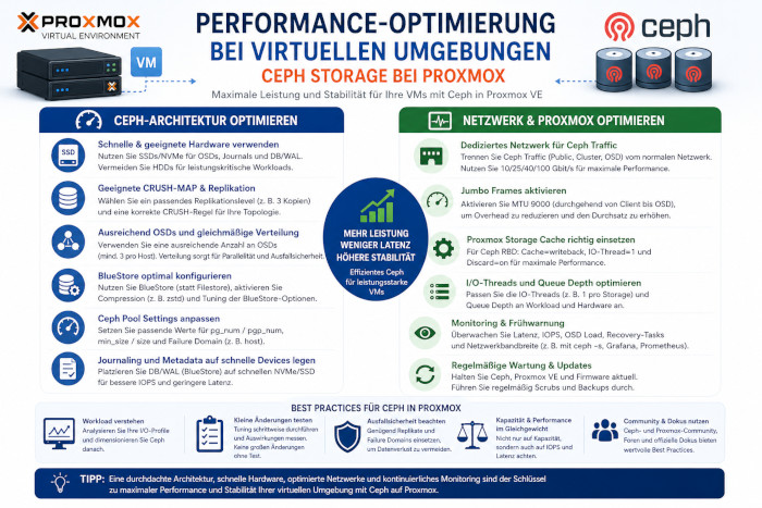 Performance-Optimierung-Virtualisierung Ceph und Proxmox