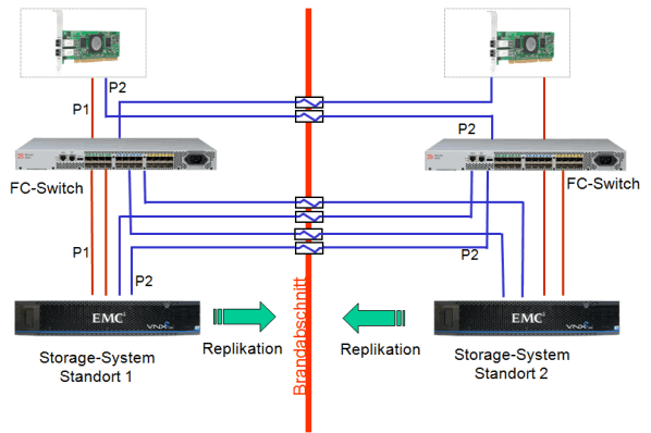 Storage Area Network mit Replikation als hochredundante Lösung redundantes Storage Area Network mit Replikation